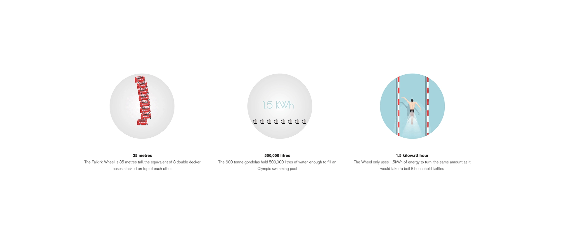 Falkirk Wheel, Infografiken Falkirk Wheel, Infografiken